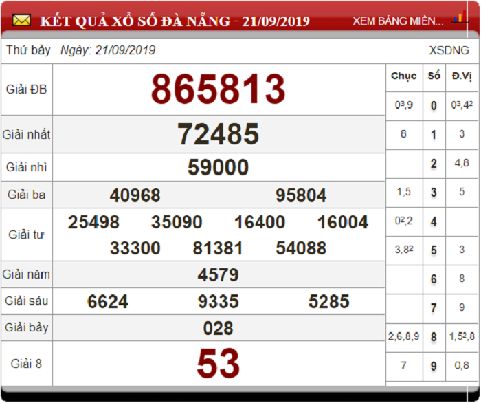 Soi Cầu XSMT ngày 28/9/2019 - Dự đoán xổ số miền Trung 28-9-2019