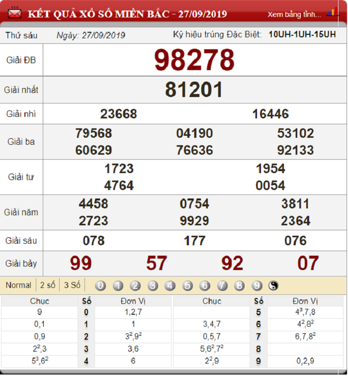 Dự đoán XSMB ngày 28/9/2019 - Soi cầu xổ số miền Bắc 28-9-2019