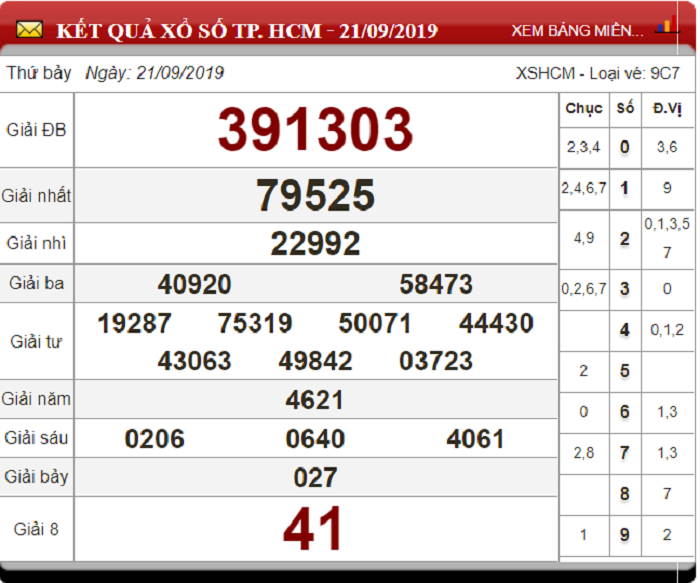 Soi Cầu XSMN ngày 28/9/2019 - Dự đoán xổ số miền Nam 27-9-2019