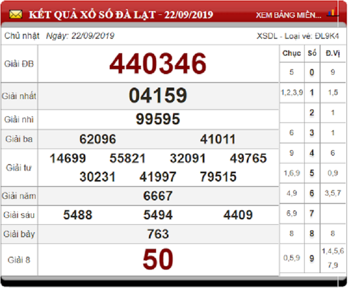 Soi Cầu XSMN ngày 29/9/2019 - Dự đoán xổ số miền Nam 29-9-2019