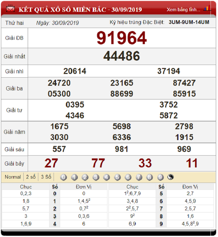 Dự đoán XSMB ngày 1/10/2019 - Soi cầu xổ số miền Bắc 1-10-2019