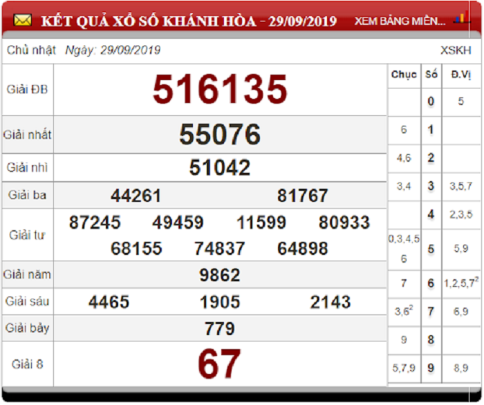 Soi Cầu XSMT ngày 6/10/2019 - Dự đoán xổ số miền Trung 6-10-2019