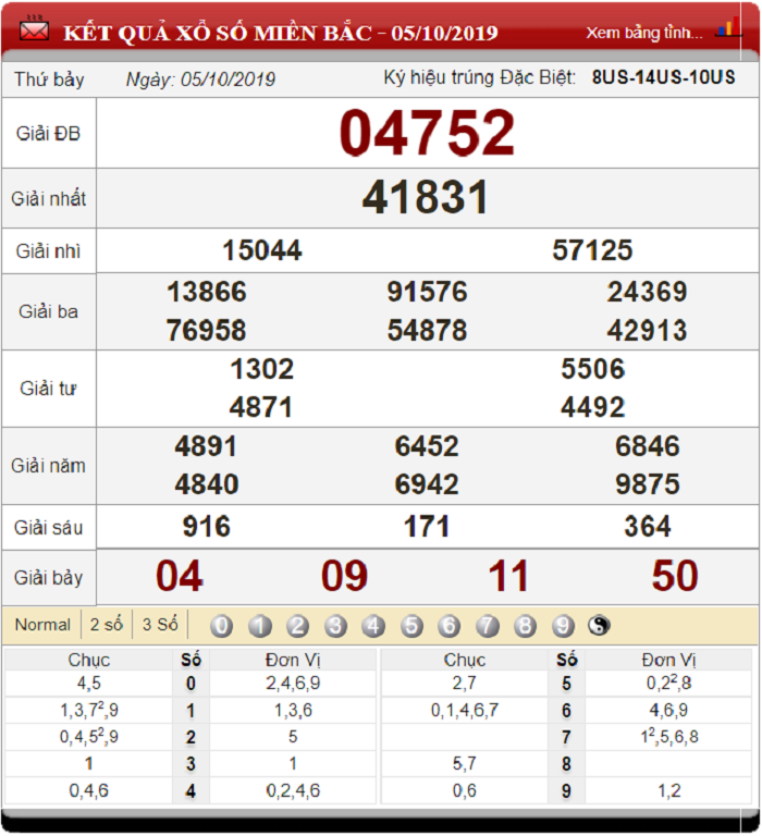 Dự đoán XSMB ngày 6/10/2019 - Soi cầu xổ số miền Bắc 6-10-2019
