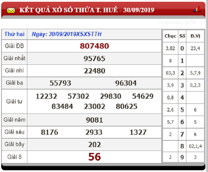 Soi Cầu XSMT ngày 07/10/2019 - Dự đoán xổ số miền Trung 07-10-2019