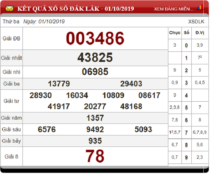 Soi Cầu XSMT ngày 8/10/2019 - Dự đoán xổ số miền Trung 8-10-2019