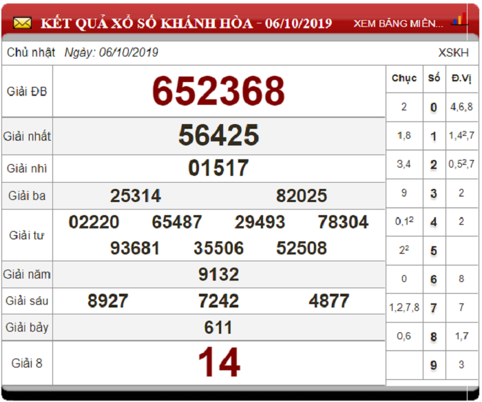 Soi Cầu XSMT ngày 9/10/2019 - Dự đoán xổ số miền Trung 9-10-2019