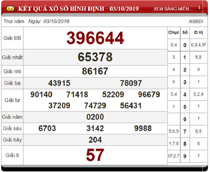 Soi Cầu XSMT ngày 10/10/2019 - Dự đoán xổ số miền Trung 10-10-2019