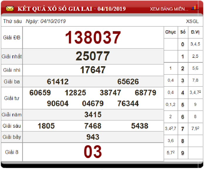 Soi Cầu XSMT ngày 11/10/2019 - Dự đoán xổ số miền Trung 11-10-2019
