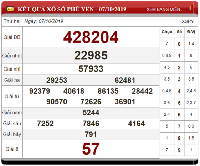 Soi Cầu XSMT ngày 14/10/2019 - Dự đoán xổ số miền Trung 14-10-2019