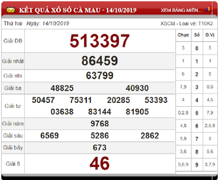Soi Cầu XSMN ngày 21/10/2019 - Dự đoán xổ số miền Nam 21-10-2019