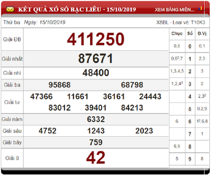 Soi Cầu XSMN ngày 22/10/2019 - Dự đoán xổ số miền Nam 22-10-2019