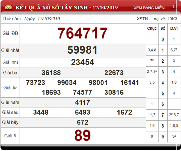 Soi Cầu XSMN ngày 24/10/2019 - Dự đoán xổ số miền Nam 24-10-2019