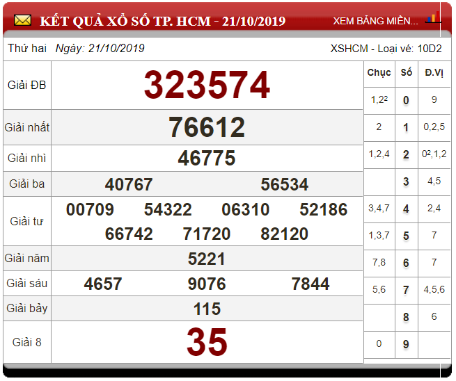 Soi Cầu XSMN ngày 28/10/2019 - Dự đoán xổ số miền Nam 28-10-2019