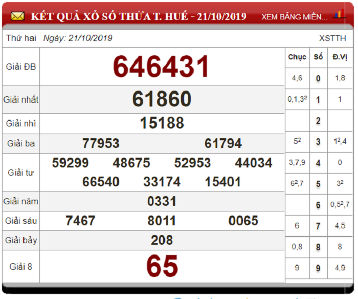 Soi Cầu XSMT ngày 28/10/2019 - Dự đoán xổ số miền Trung 28-10-2019