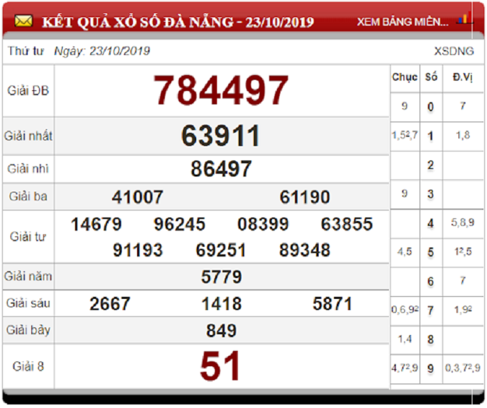 Soi Cầu XSMT ngày 30/10/2019 - Dự đoán xổ số miền Trung 30-10-2019