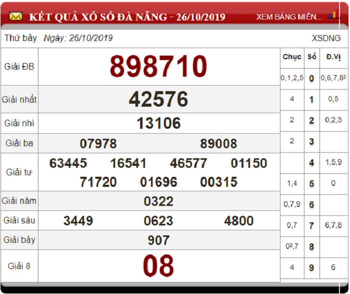 Soi Cầu XSMT ngày 2/11/2019 - Dự đoán xổ số miền Trung 02-11-2019