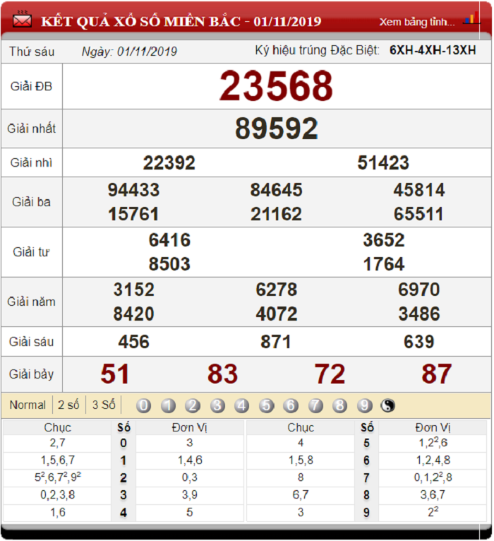 Soi Cầu XSMB ngày 2/11/2019 - Dự đoán xổ số miền Bắc 02-11-2019