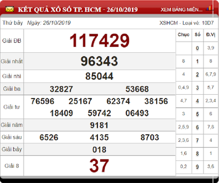 Soi Cầu XSMN ngày 2/11/2019 - Dự đoán xổ số miền Nam 02-11-2019