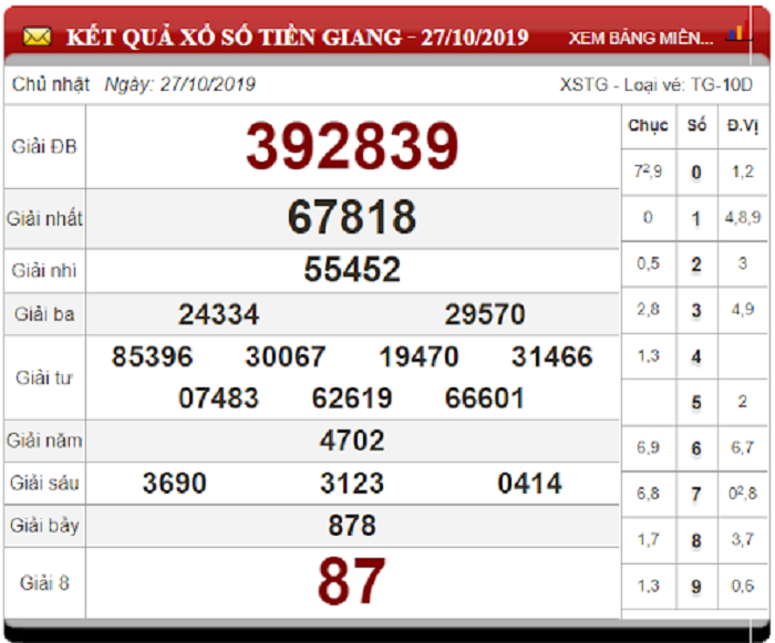 Soi Cầu XSMN ngày 3/11/2019 - Dự đoán xổ số miền Nam 03-11-2019