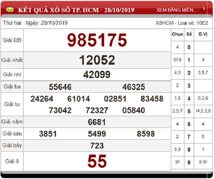 Soi Cầu XSMN ngày 4/11/2019 - Dự đoán xổ số miền Nam 04-11-2019