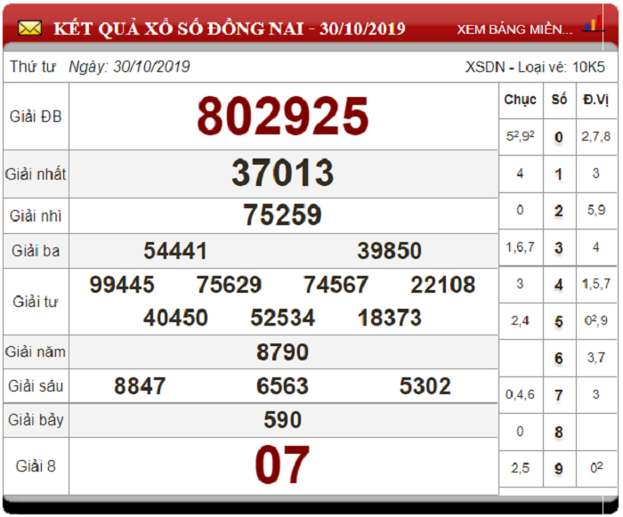 Soi Cầu XSMN ngày 6/11/2019 - Dự đoán xổ số miền Nam 06-11-2019