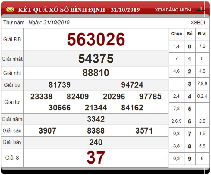 Soi Cầu XSMT ngày 7/11/2019 - Dự đoán xổ số miền Trung 07-11-2019
