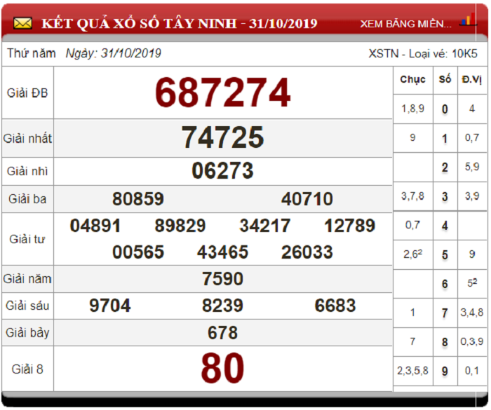 Soi Cầu XSMN ngày 7/11/2019 - Dự đoán xổ số miền Nam 07-11-2019