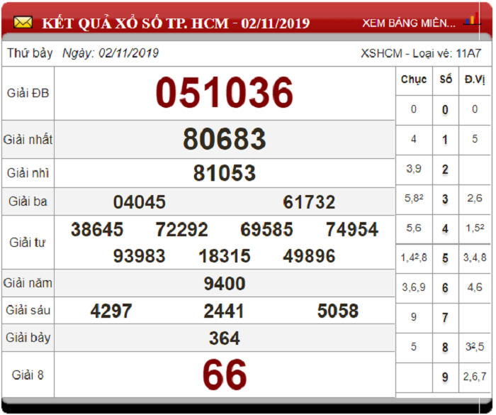 Soi Cầu XSMN ngày 9/11/2019 - Dự đoán xổ số miền Nam 09-11-2019