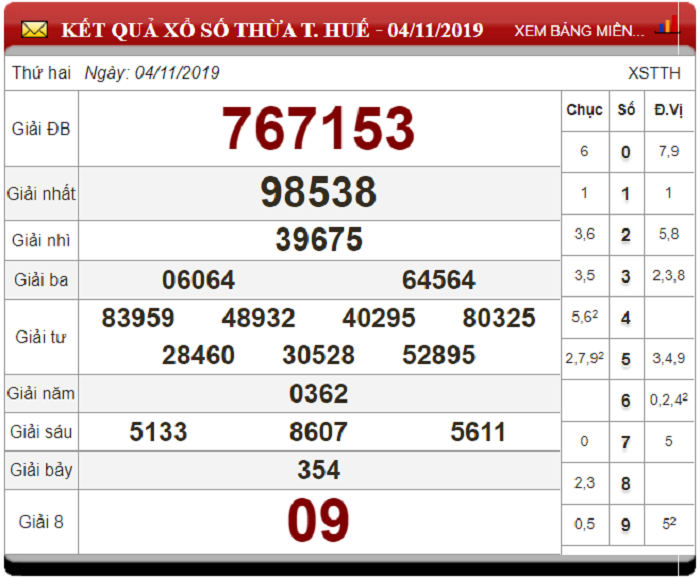 Soi Cầu XSMT ngày 11/11/2019 - Dự đoán xổ số miền Trung 11-11-2019