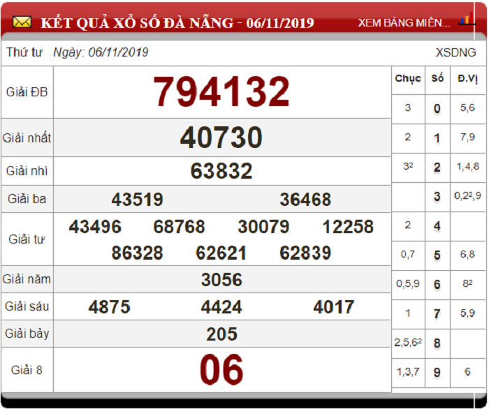 Soi Cầu XSMT ngày 13/11/2019 - Dự đoán xổ số miền Trung 13-11-2019