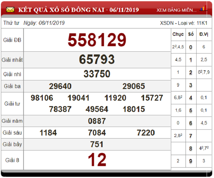 Soi Cầu XSMN ngày 13/11/2019 - Dự đoán xổ số miền Nam 13-11-2019
