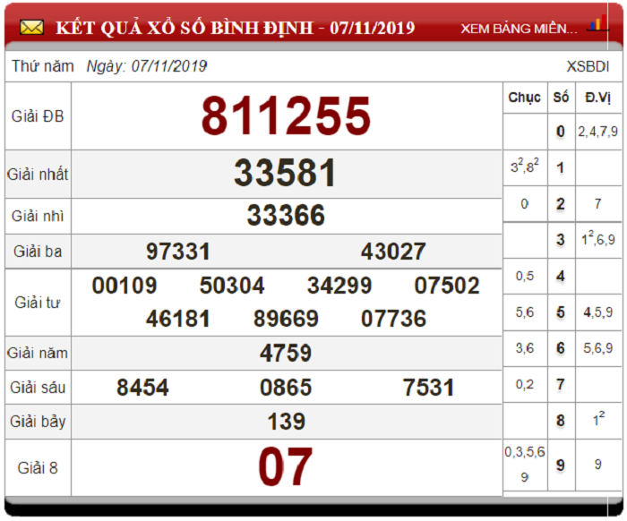 Soi Cầu XSMT ngày 14/11/2019 - Dự đoán xổ số miền Trung 14-11-2019
