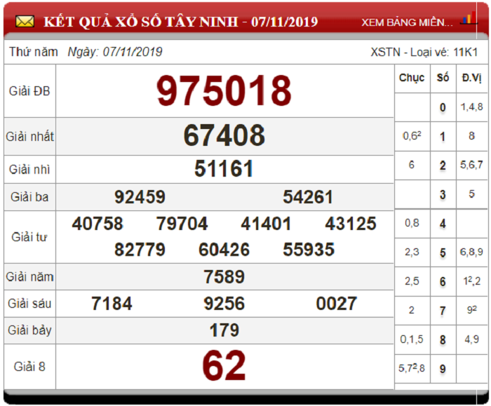 Soi Cầu XSMN ngày 14/11/2019 - Dự đoán xổ số miền Nam 14-11-2019