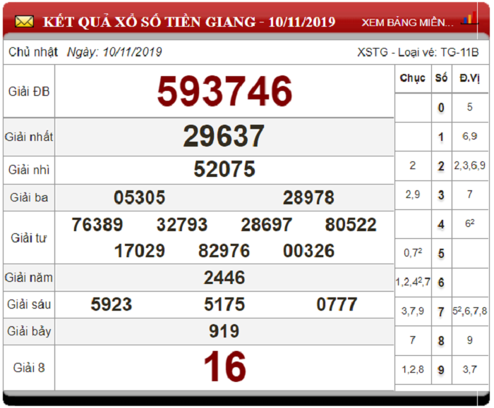 Soi Cầu XSMN ngày 17/11/2019 - Dự đoán xổ số miền Nam 17-11-2019
