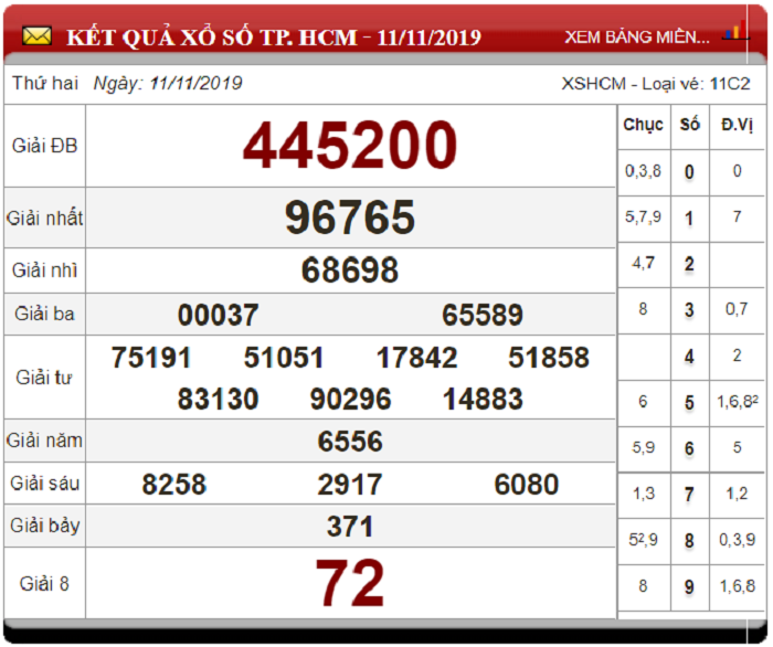 Soi Cầu XSMN ngày 18/11/2019 - Dự đoán xổ số miền Nam 18-11-2019