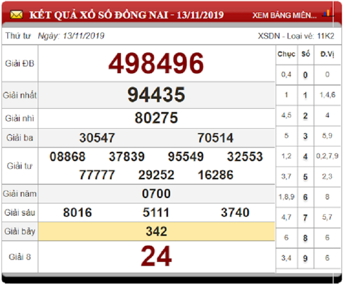 Soi Cầu XSMN ngày 20/11/2019 - Dự đoán xổ số miền Nam 20-11-2019