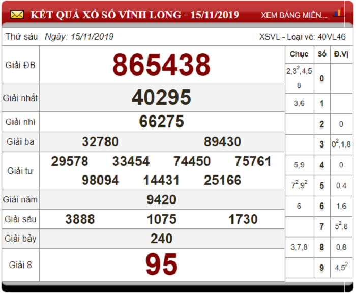 Soi Cầu XSMN ngày 22/11/2019 - Dự đoán xổ số miền Nam 22-11-2019