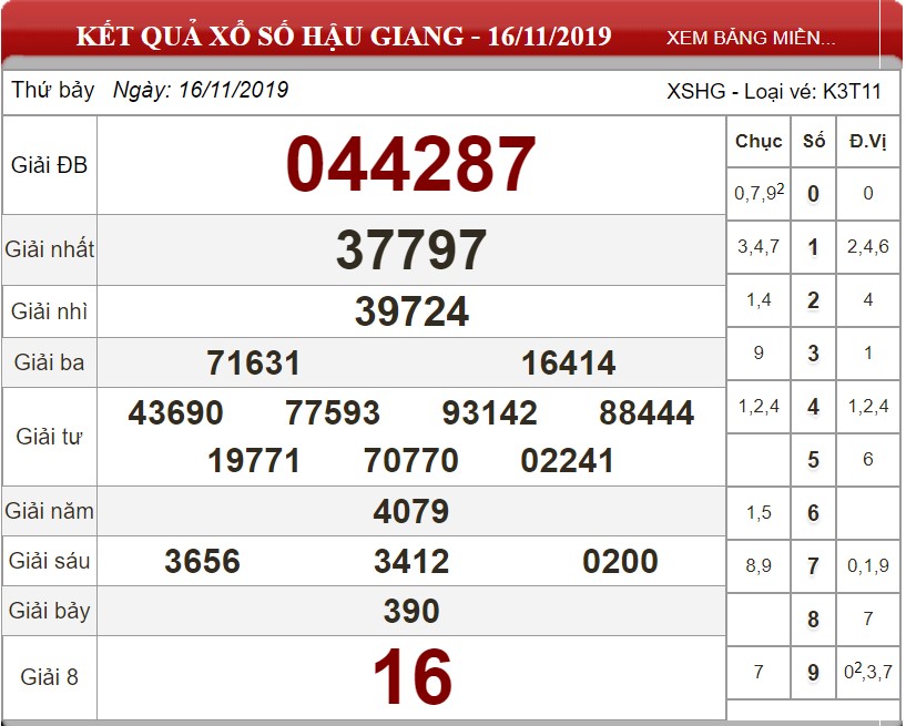Soi Cầu XSMN ngày 24/11/2019 - Dự đoán xổ số miền Nam 24-11-2019