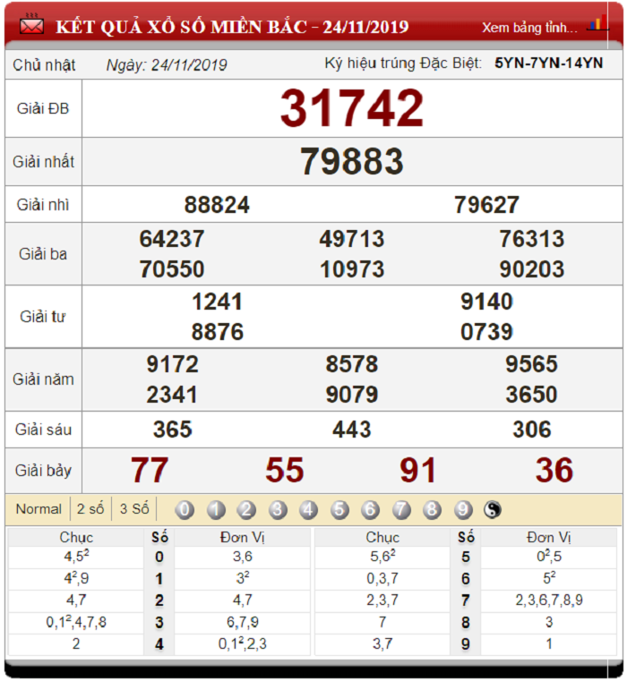 Dự đoán XSMB ngày 25/11/2019 - Soi cầu xổ số miền Bắc 25-11-2019