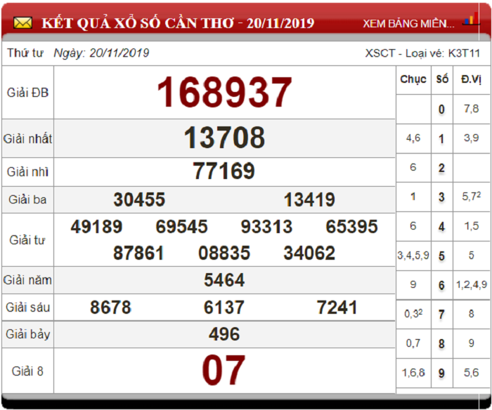 Soi Cầu XSMN ngày 27/11/2019 - Dự đoán xổ số miền Nam 27-11-2019