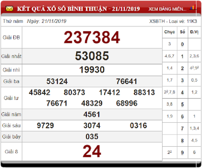 Soi Cầu XSMN ngày 28/11/2019 - Dự đoán xổ số miền Nam 28-11-2019