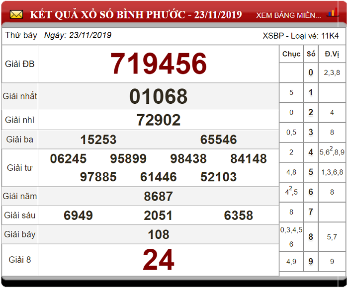 Soi Cầu XSMN ngày 30/11/2019 - Dự đoán xổ số miền Nam 30-11-2019