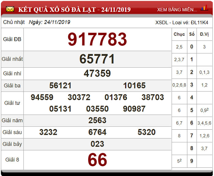 Soi Cầu XSMN ngày 1/12/2019 - Dự đoán xổ số miền Nam 1-12-2019