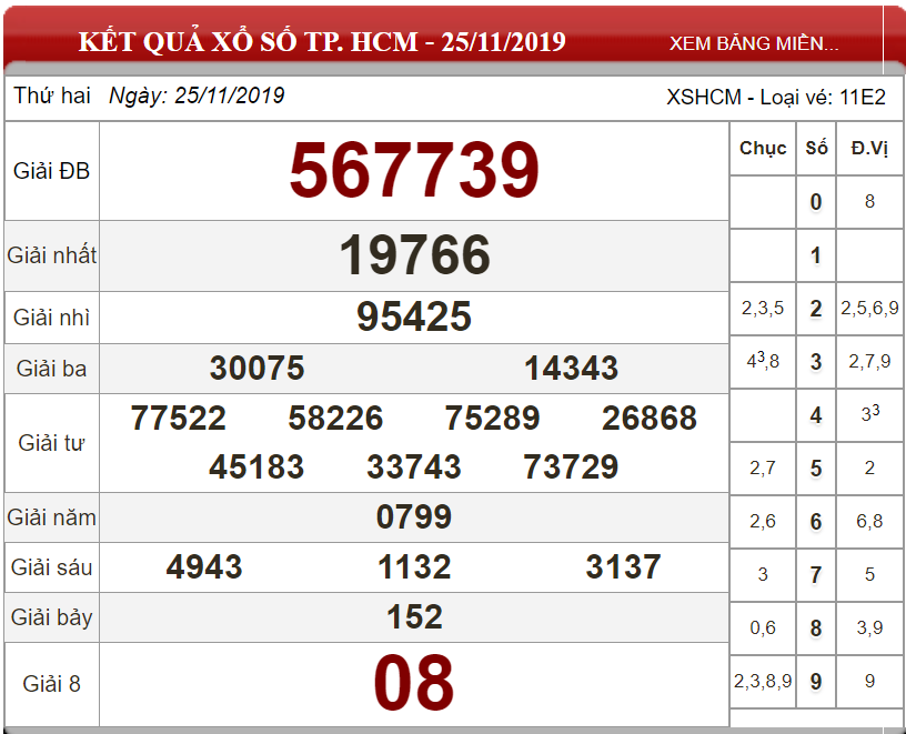 Soi Cầu XSMN ngày 02/12/2019 - Dự đoán xổ số miền Nam 02-12-2019