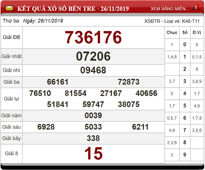 Soi Cầu XSMN ngày 03/12/2019 - Dự đoán xổ số miền Nam 03-12-2019