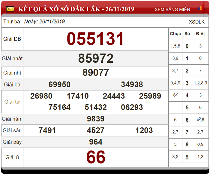 Soi Cầu XSMT ngày 03/12/2019 - Dự đoán xổ số miền Trung 03-12-2019