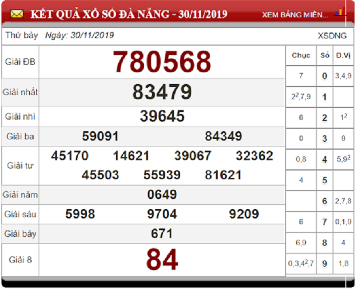Soi Cầu XSMT ngày 04/12/2019 - Dự đoán xổ số miền Trung 04-12-2019
