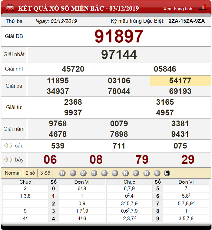 Soi cầu XSMB ngày 04/12/2019 - Dự đoán xổ số miền Bắc 04-12-2019