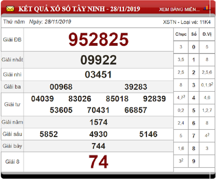 Soi Cầu XSMN ngày 05/12/2019 - Dự đoán xổ số miền Nam 05-12-2019