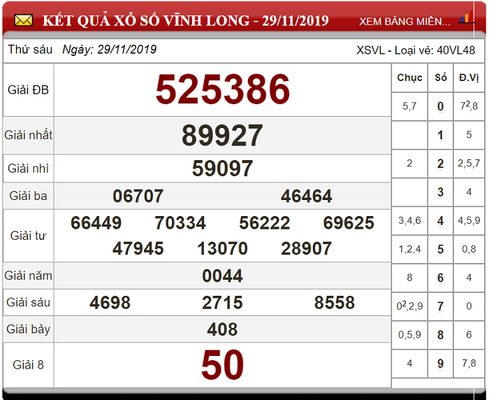 Soi Cầu XSMN ngày 06/12/2019 - Dự đoán xổ số miền Nam 06-12-2019